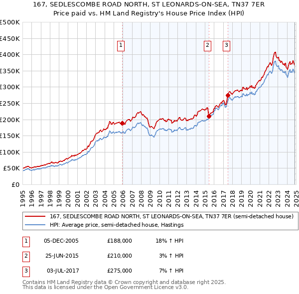 167, SEDLESCOMBE ROAD NORTH, ST LEONARDS-ON-SEA, TN37 7ER: Price paid vs HM Land Registry's House Price Index