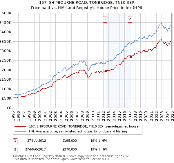 167, SHIPBOURNE ROAD, TONBRIDGE, TN10 3EP: Price paid vs HM Land Registry's House Price Index