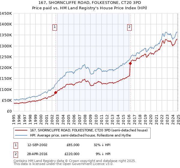 167, SHORNCLIFFE ROAD, FOLKESTONE, CT20 3PD: Price paid vs HM Land Registry's House Price Index