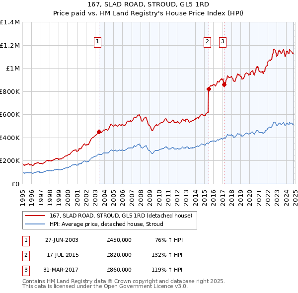 167, SLAD ROAD, STROUD, GL5 1RD: Price paid vs HM Land Registry's House Price Index