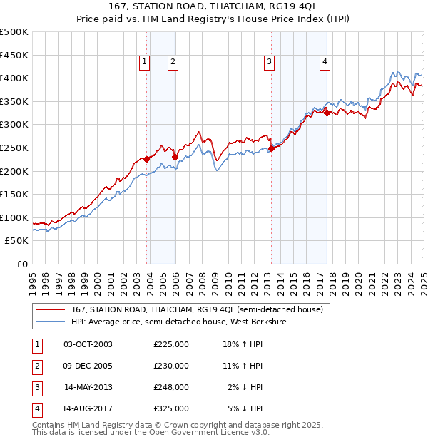 167, STATION ROAD, THATCHAM, RG19 4QL: Price paid vs HM Land Registry's House Price Index