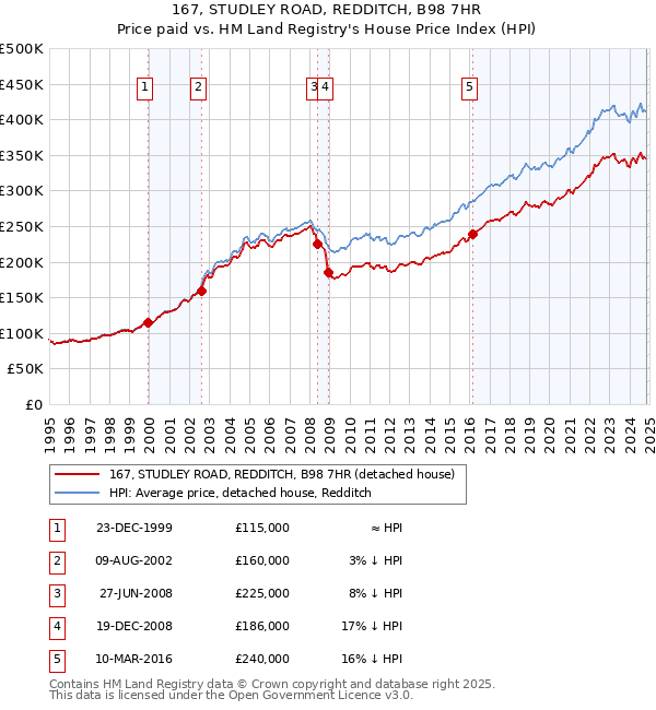 167, STUDLEY ROAD, REDDITCH, B98 7HR: Price paid vs HM Land Registry's House Price Index