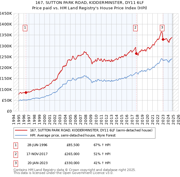 167, SUTTON PARK ROAD, KIDDERMINSTER, DY11 6LF: Price paid vs HM Land Registry's House Price Index