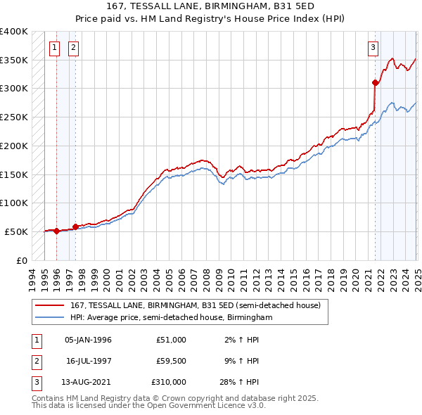 167, TESSALL LANE, BIRMINGHAM, B31 5ED: Price paid vs HM Land Registry's House Price Index