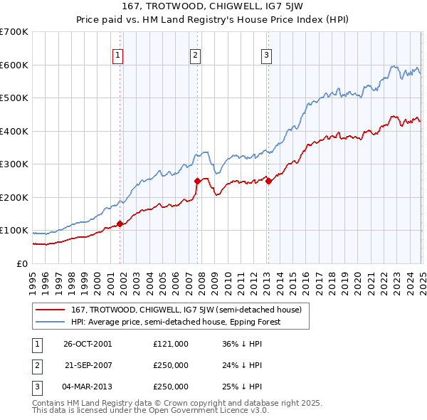 167, TROTWOOD, CHIGWELL, IG7 5JW: Price paid vs HM Land Registry's House Price Index