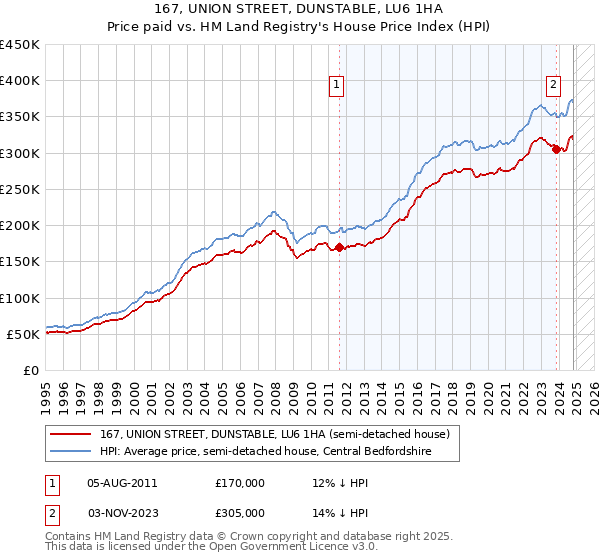 167, UNION STREET, DUNSTABLE, LU6 1HA: Price paid vs HM Land Registry's House Price Index