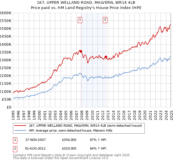 167, UPPER WELLAND ROAD, MALVERN, WR14 4LB: Price paid vs HM Land Registry's House Price Index