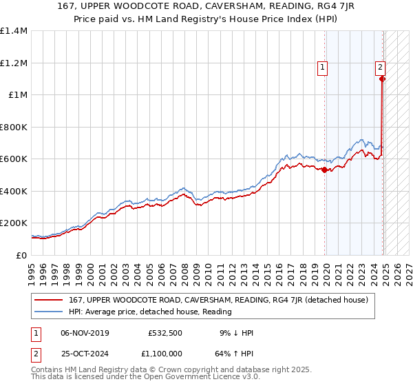 167, UPPER WOODCOTE ROAD, CAVERSHAM, READING, RG4 7JR: Price paid vs HM Land Registry's House Price Index