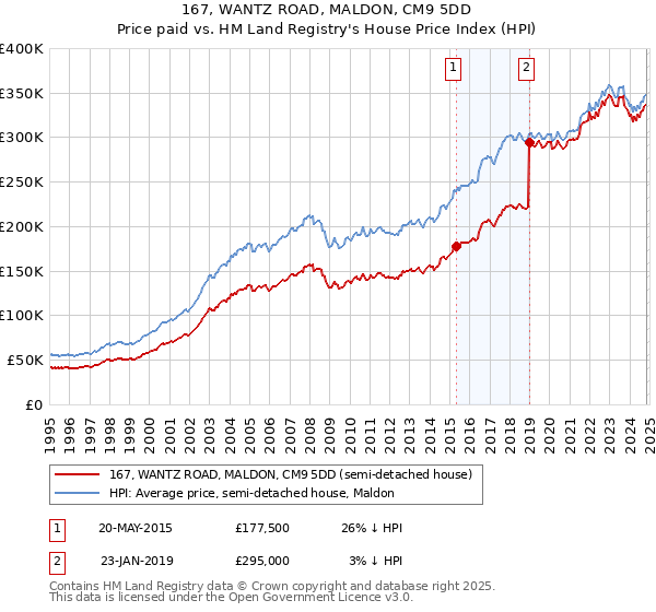 167, WANTZ ROAD, MALDON, CM9 5DD: Price paid vs HM Land Registry's House Price Index