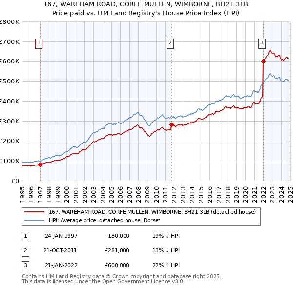 167, WAREHAM ROAD, CORFE MULLEN, WIMBORNE, BH21 3LB: Price paid vs HM Land Registry's House Price Index