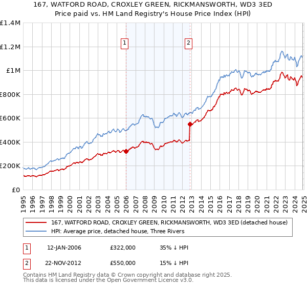 167, WATFORD ROAD, CROXLEY GREEN, RICKMANSWORTH, WD3 3ED: Price paid vs HM Land Registry's House Price Index