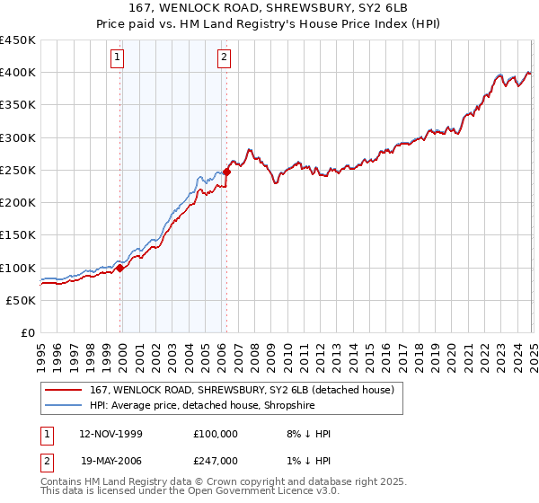 167, WENLOCK ROAD, SHREWSBURY, SY2 6LB: Price paid vs HM Land Registry's House Price Index