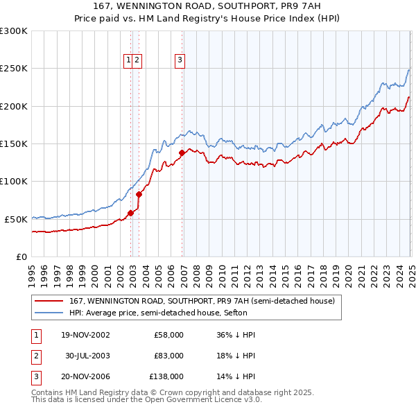 167, WENNINGTON ROAD, SOUTHPORT, PR9 7AH: Price paid vs HM Land Registry's House Price Index