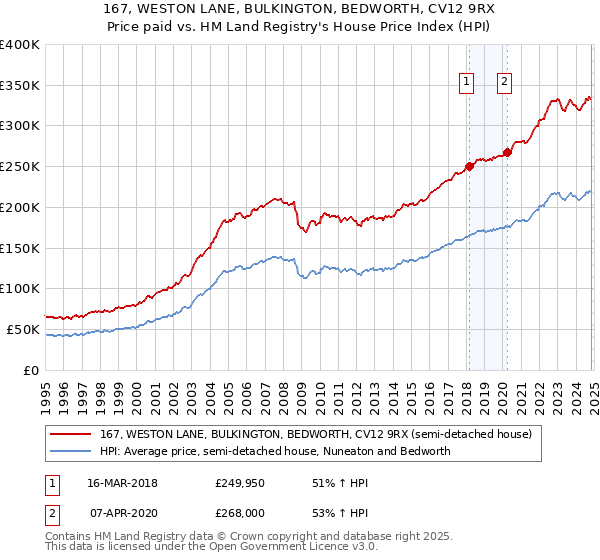 167, WESTON LANE, BULKINGTON, BEDWORTH, CV12 9RX: Price paid vs HM Land Registry's House Price Index