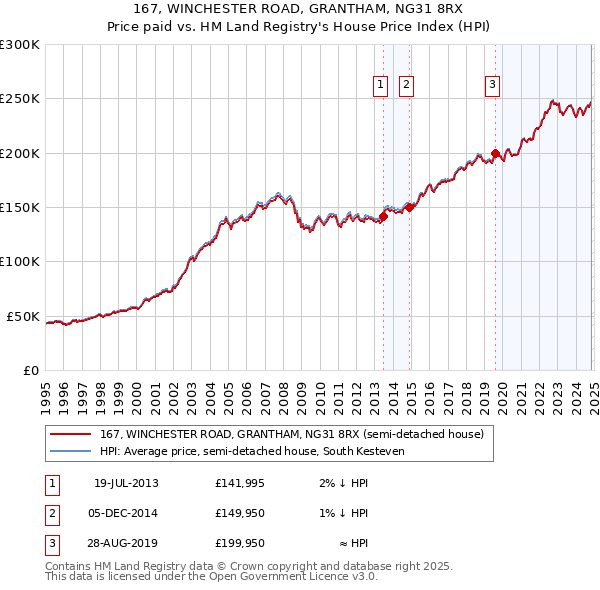 167, WINCHESTER ROAD, GRANTHAM, NG31 8RX: Price paid vs HM Land Registry's House Price Index