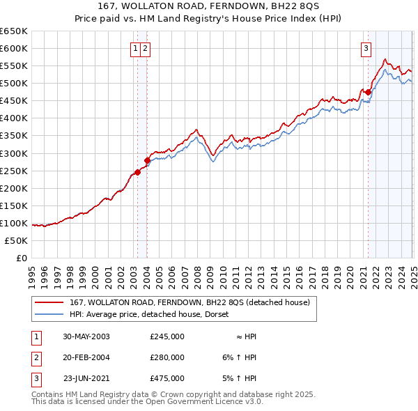 167, WOLLATON ROAD, FERNDOWN, BH22 8QS: Price paid vs HM Land Registry's House Price Index