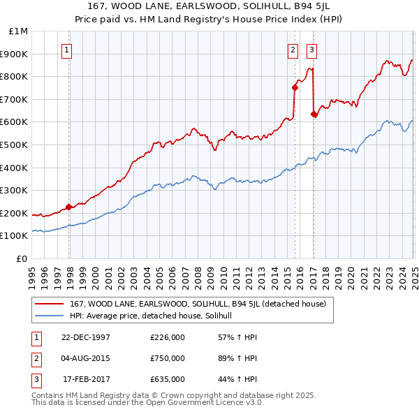 167, WOOD LANE, EARLSWOOD, SOLIHULL, B94 5JL: Price paid vs HM Land Registry's House Price Index