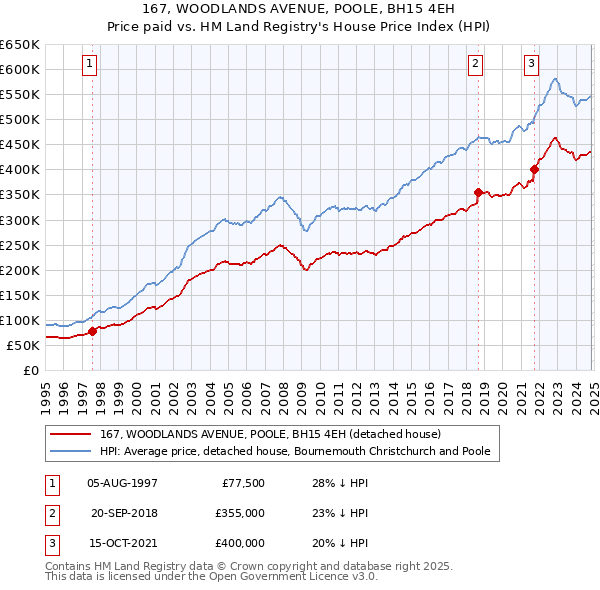 167, WOODLANDS AVENUE, POOLE, BH15 4EH: Price paid vs HM Land Registry's House Price Index