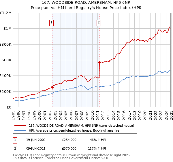 167, WOODSIDE ROAD, AMERSHAM, HP6 6NR: Price paid vs HM Land Registry's House Price Index