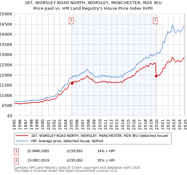 167, WORSLEY ROAD NORTH, WORSLEY, MANCHESTER, M28 3EU: Price paid vs HM Land Registry's House Price Index