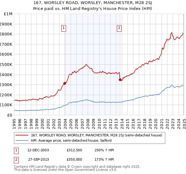 167, WORSLEY ROAD, WORSLEY, MANCHESTER, M28 2SJ: Price paid vs HM Land Registry's House Price Index