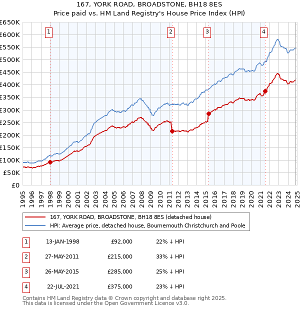 167, YORK ROAD, BROADSTONE, BH18 8ES: Price paid vs HM Land Registry's House Price Index