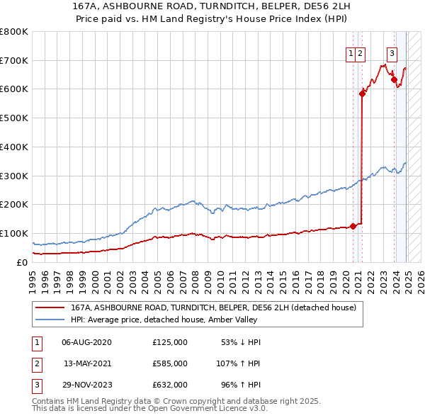 167A, ASHBOURNE ROAD, TURNDITCH, BELPER, DE56 2LH: Price paid vs HM Land Registry's House Price Index