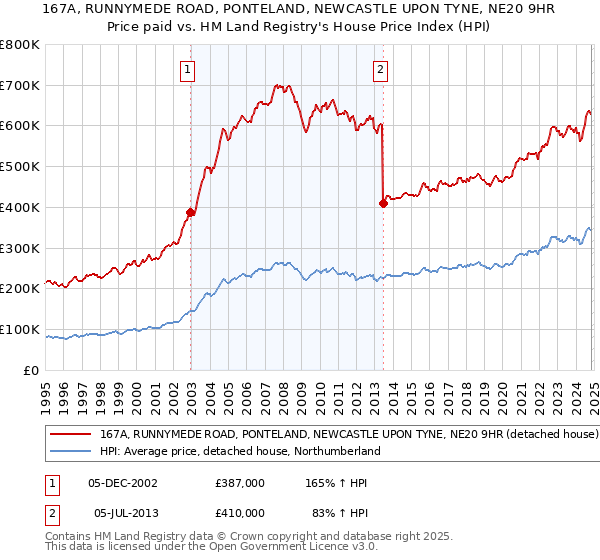 167A, RUNNYMEDE ROAD, PONTELAND, NEWCASTLE UPON TYNE, NE20 9HR: Price paid vs HM Land Registry's House Price Index