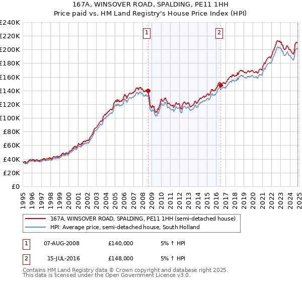 167A, WINSOVER ROAD, SPALDING, PE11 1HH: Price paid vs HM Land Registry's House Price Index