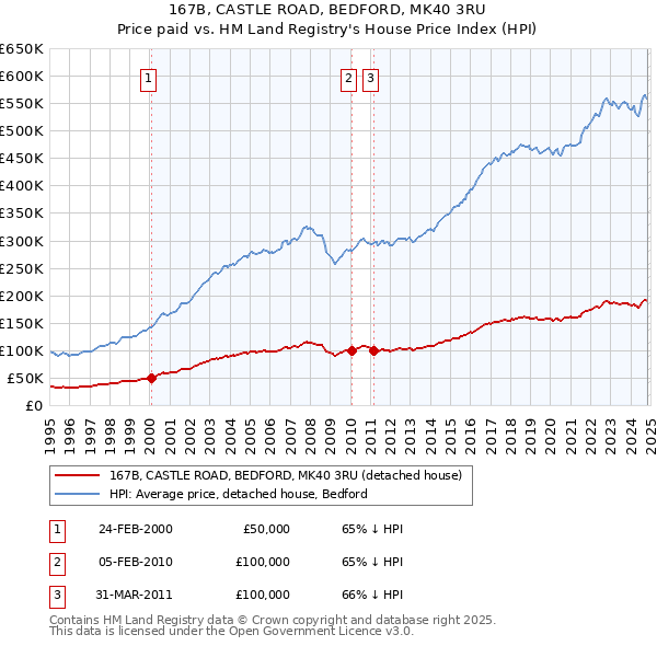 167B, CASTLE ROAD, BEDFORD, MK40 3RU: Price paid vs HM Land Registry's House Price Index