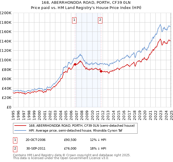 168, ABERRHONDDA ROAD, PORTH, CF39 0LN: Price paid vs HM Land Registry's House Price Index