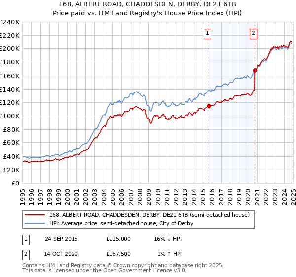 168, ALBERT ROAD, CHADDESDEN, DERBY, DE21 6TB: Price paid vs HM Land Registry's House Price Index