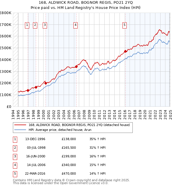 168, ALDWICK ROAD, BOGNOR REGIS, PO21 2YQ: Price paid vs HM Land Registry's House Price Index