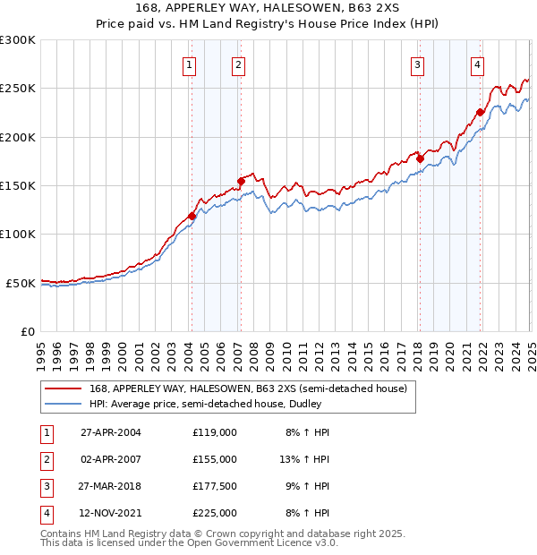 168, APPERLEY WAY, HALESOWEN, B63 2XS: Price paid vs HM Land Registry's House Price Index