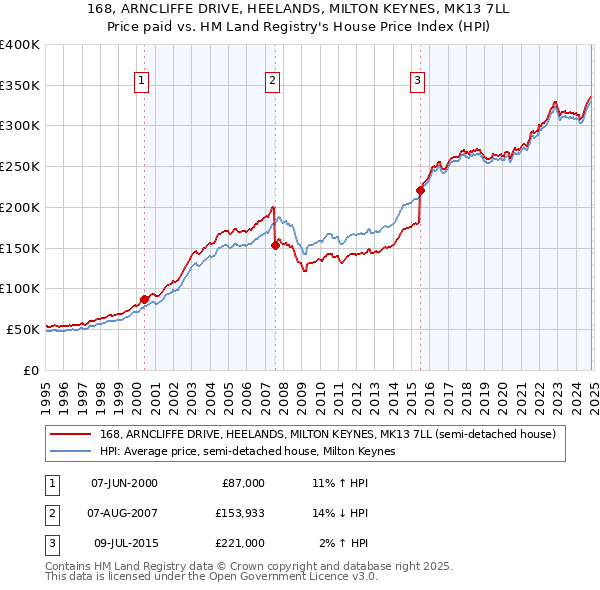 168, ARNCLIFFE DRIVE, HEELANDS, MILTON KEYNES, MK13 7LL: Price paid vs HM Land Registry's House Price Index