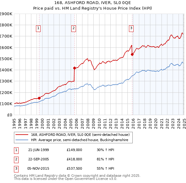 168, ASHFORD ROAD, IVER, SL0 0QE: Price paid vs HM Land Registry's House Price Index