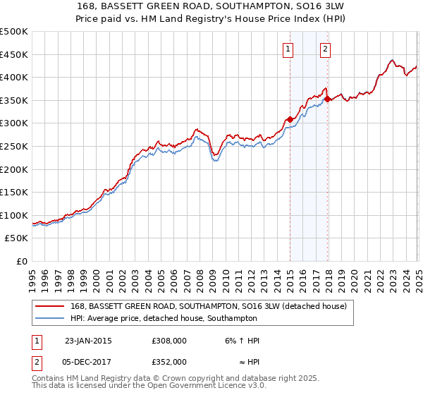 168, BASSETT GREEN ROAD, SOUTHAMPTON, SO16 3LW: Price paid vs HM Land Registry's House Price Index