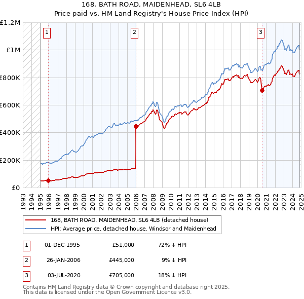 168, BATH ROAD, MAIDENHEAD, SL6 4LB: Price paid vs HM Land Registry's House Price Index