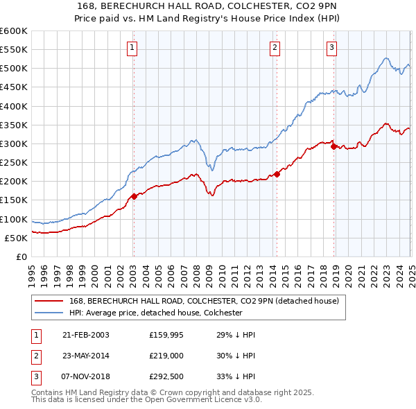 168, BERECHURCH HALL ROAD, COLCHESTER, CO2 9PN: Price paid vs HM Land Registry's House Price Index