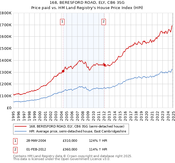 168, BERESFORD ROAD, ELY, CB6 3SG: Price paid vs HM Land Registry's House Price Index