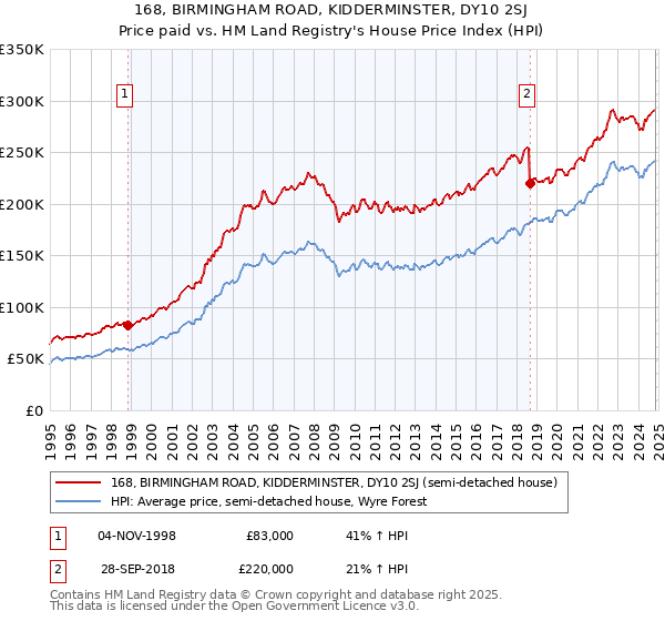 168, BIRMINGHAM ROAD, KIDDERMINSTER, DY10 2SJ: Price paid vs HM Land Registry's House Price Index