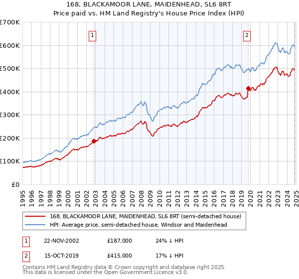 168, BLACKAMOOR LANE, MAIDENHEAD, SL6 8RT: Price paid vs HM Land Registry's House Price Index