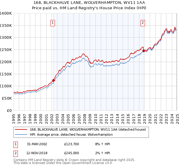 168, BLACKHALVE LANE, WOLVERHAMPTON, WV11 1AA: Price paid vs HM Land Registry's House Price Index