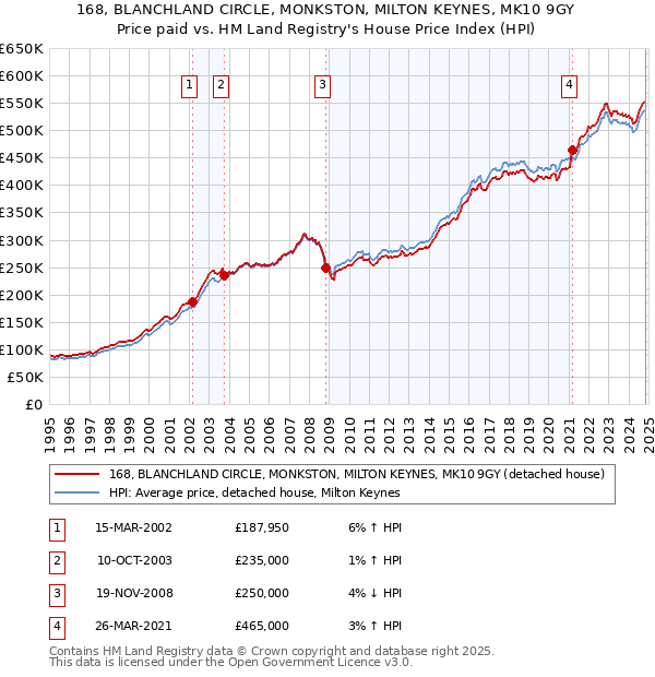 168, BLANCHLAND CIRCLE, MONKSTON, MILTON KEYNES, MK10 9GY: Price paid vs HM Land Registry's House Price Index