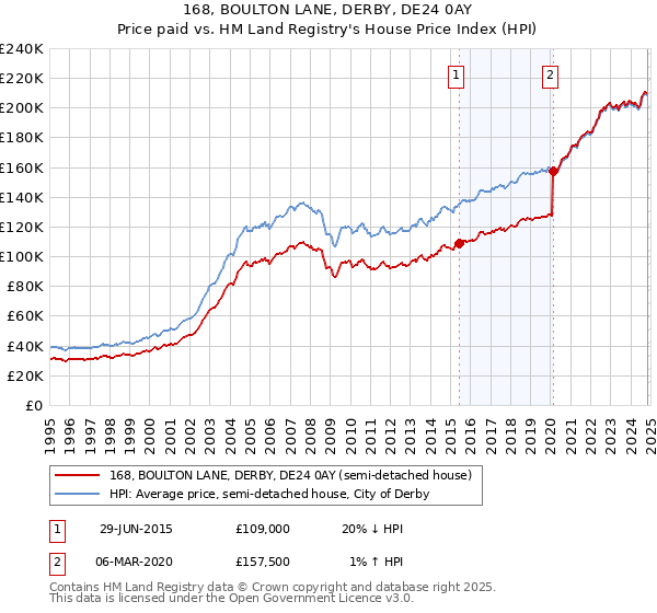 168, BOULTON LANE, DERBY, DE24 0AY: Price paid vs HM Land Registry's House Price Index