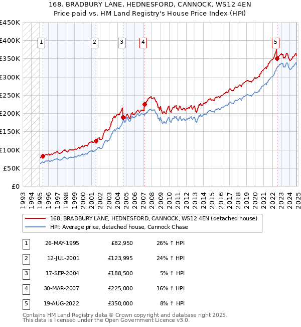 168, BRADBURY LANE, HEDNESFORD, CANNOCK, WS12 4EN: Price paid vs HM Land Registry's House Price Index