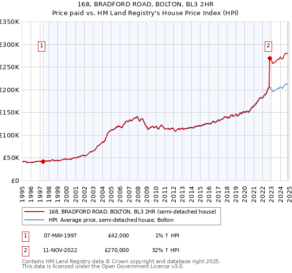 168, BRADFORD ROAD, BOLTON, BL3 2HR: Price paid vs HM Land Registry's House Price Index