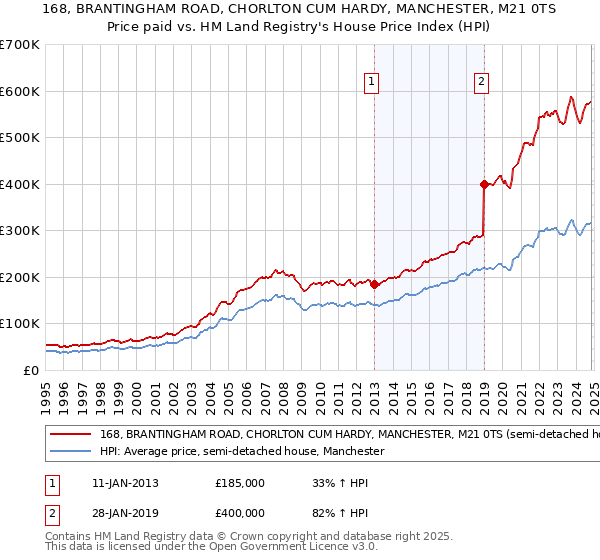 168, BRANTINGHAM ROAD, CHORLTON CUM HARDY, MANCHESTER, M21 0TS: Price paid vs HM Land Registry's House Price Index