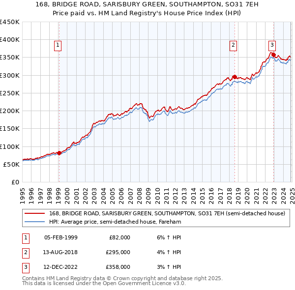 168, BRIDGE ROAD, SARISBURY GREEN, SOUTHAMPTON, SO31 7EH: Price paid vs HM Land Registry's House Price Index