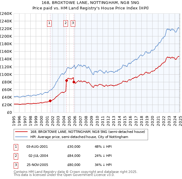 168, BROXTOWE LANE, NOTTINGHAM, NG8 5NG: Price paid vs HM Land Registry's House Price Index